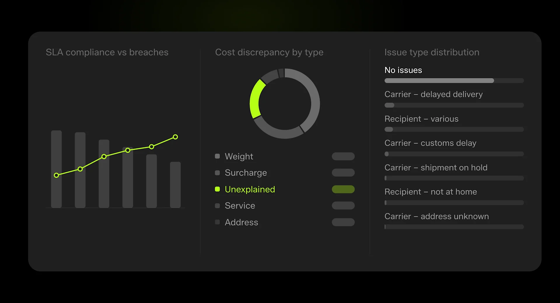 Delivery performance report