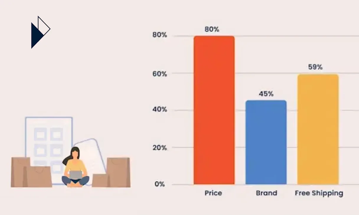 59% Of E-Commerce Shoppers Will Spend More if There Is Free Shipping