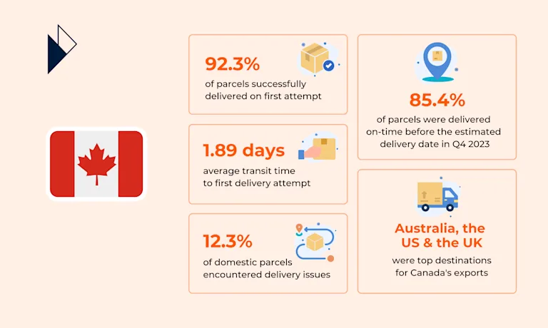 State of E-Commerce in Canada 2024