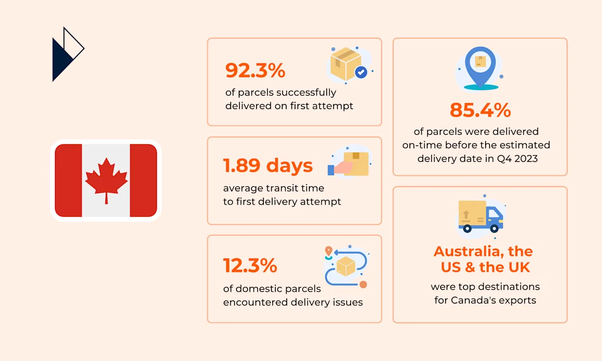 State of E-Commerce in Canada 2024
