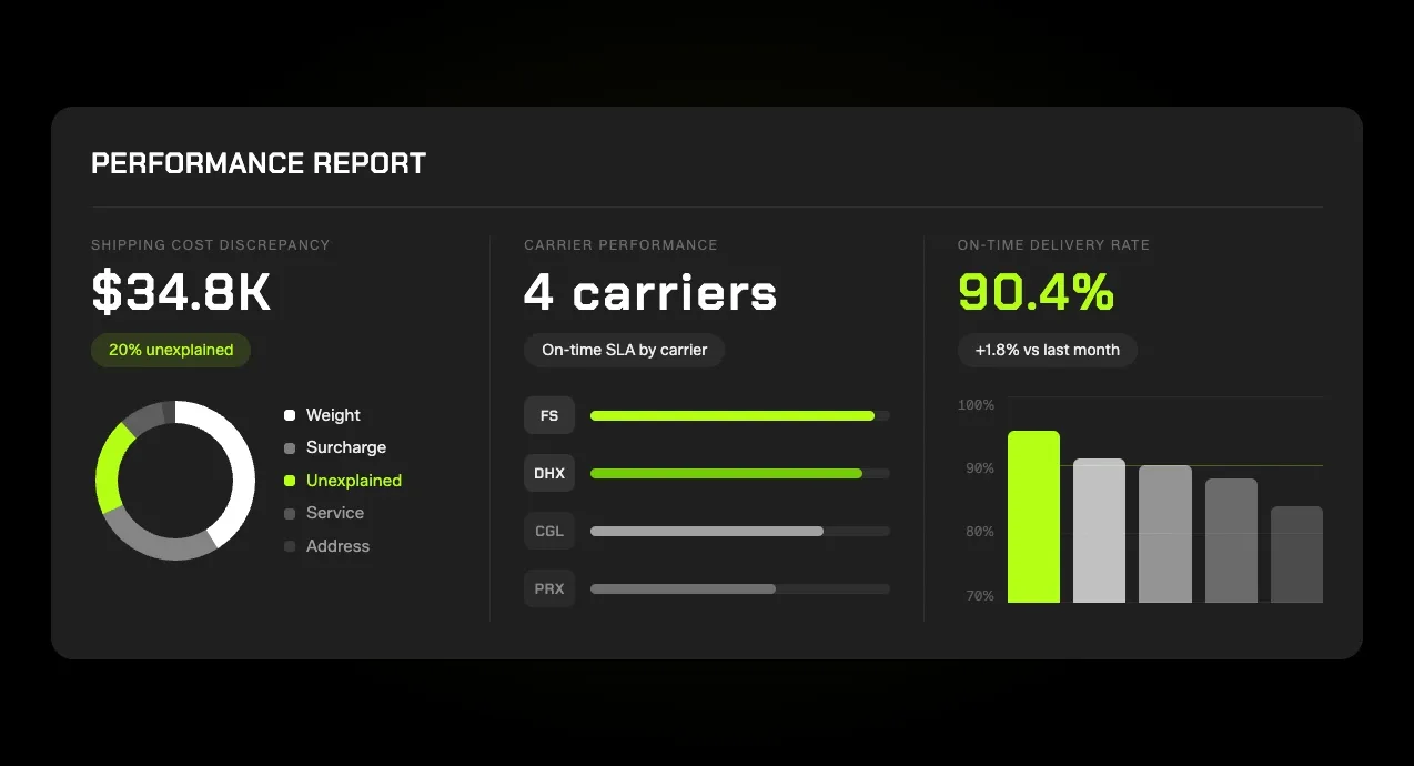 Parcel Perform logistics performance report with shipping cost discrepancies, carrier SLA and on-time delivery rate.