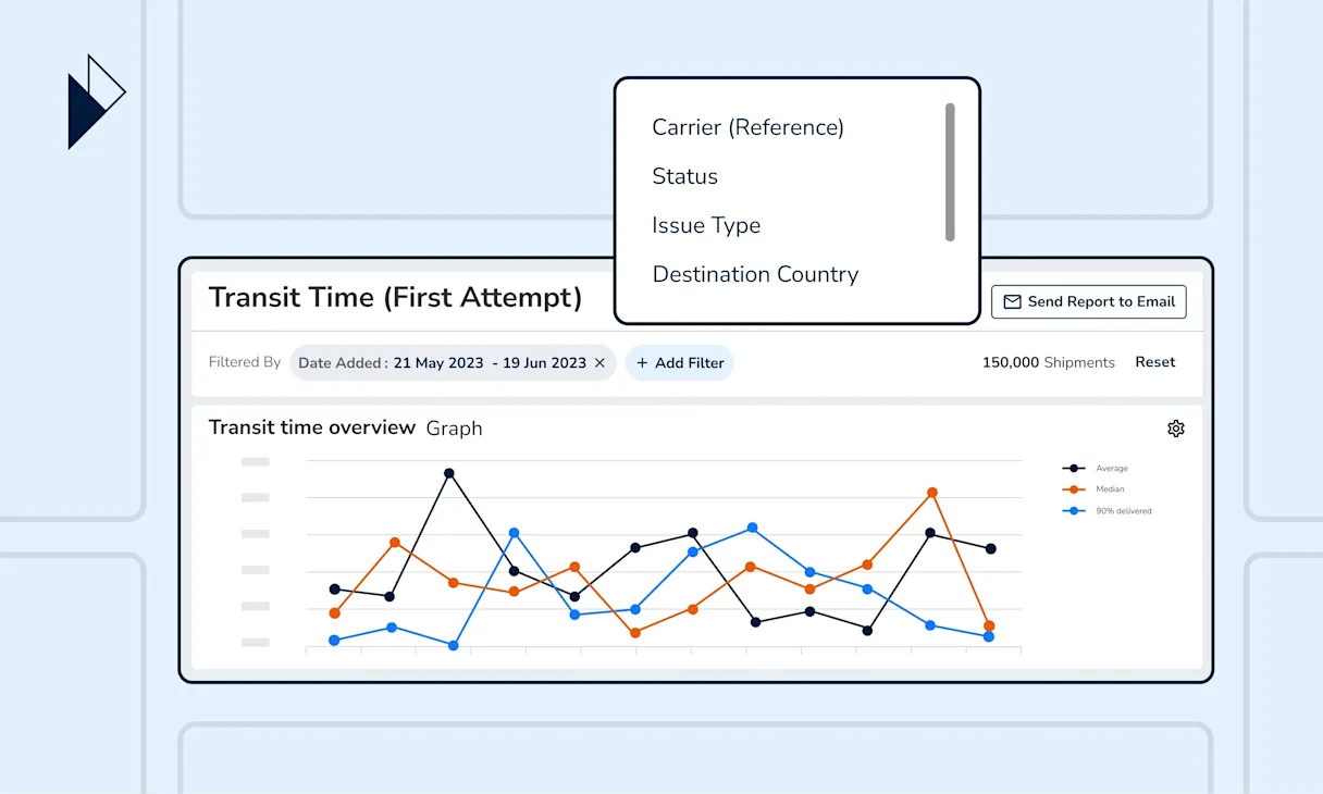 Parcel Perform ANALYZE Report on Transit Time with various charts that deep dives into carrier's lat-mile delivery performance