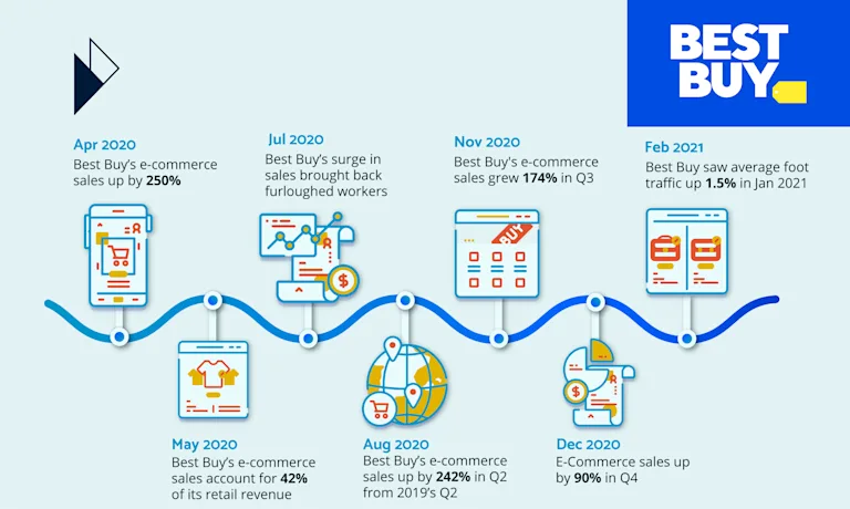 Retail Case Study: Best Buy’s E-Commerce Journey