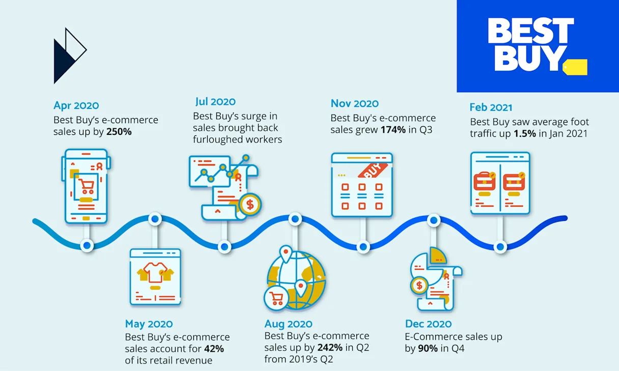 Retail Case Study: Best Buy’s E-Commerce Journey