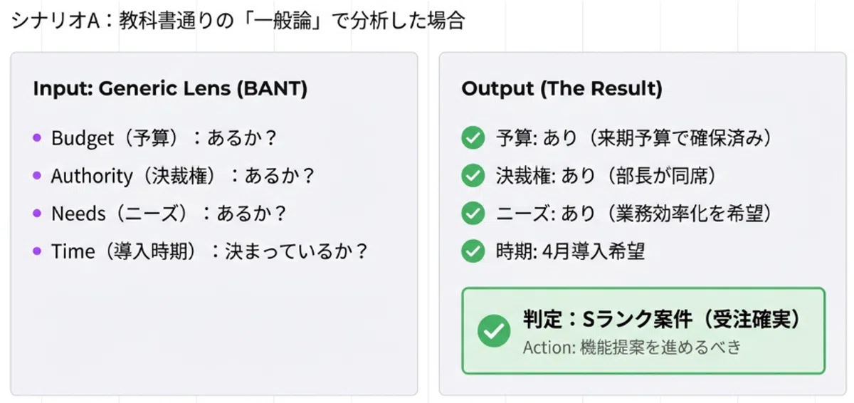 「BANT」情報を整理すると、この案件絶対いけます！になる。