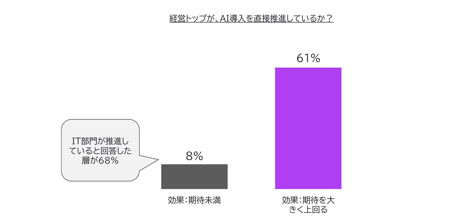 経営トップが直接推進しているか（61%対8%）／登壇資料より