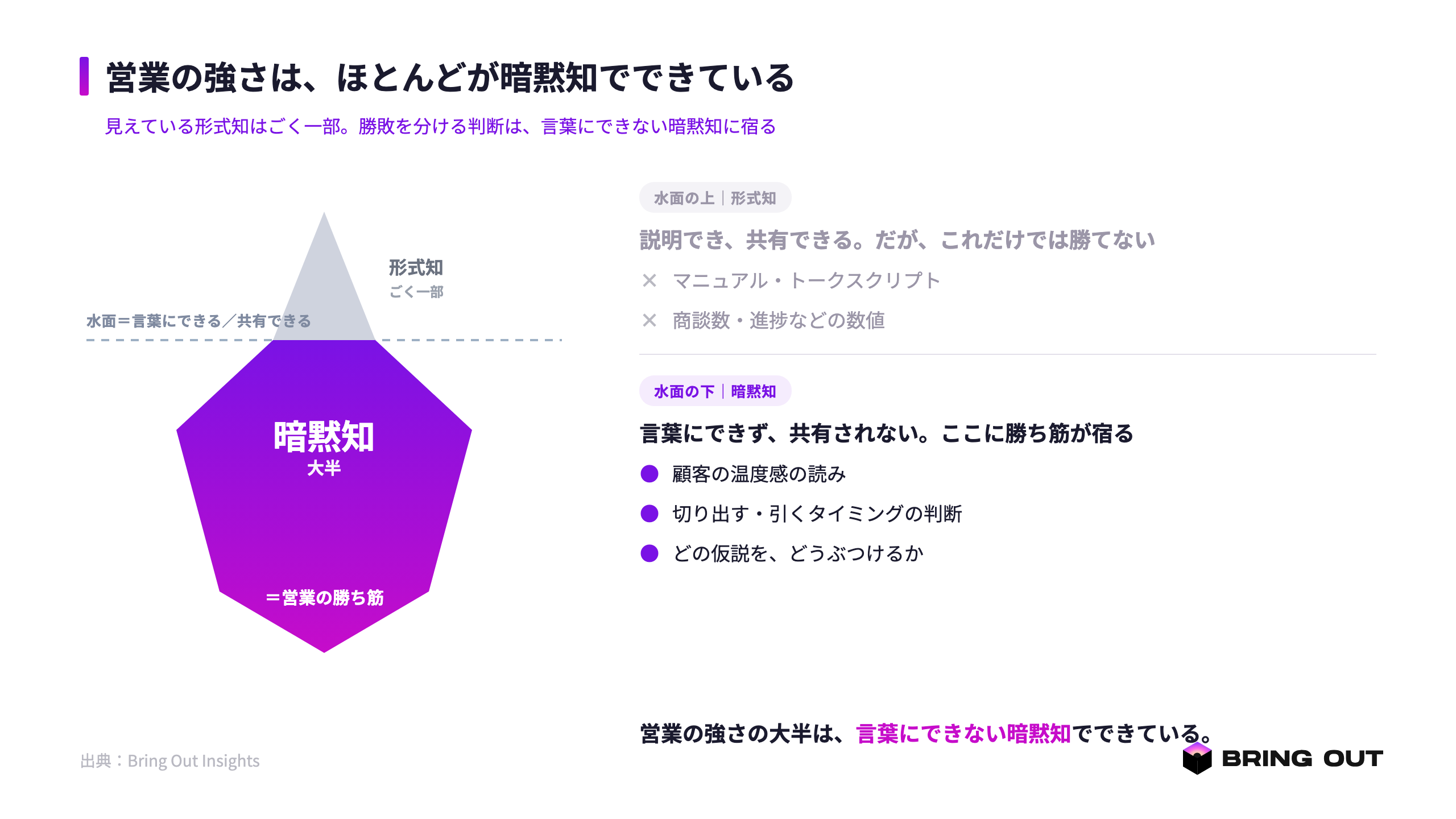 図1:最も価値の高い資産が、最も共有されていない(二次情報依存)