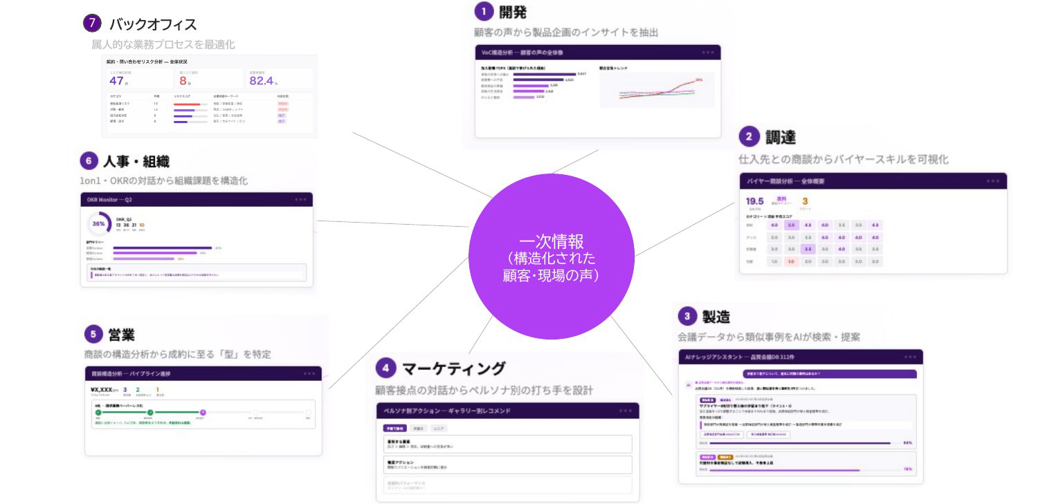 機能をまたいで広がる一次情報経営のユースケース／登壇資料より