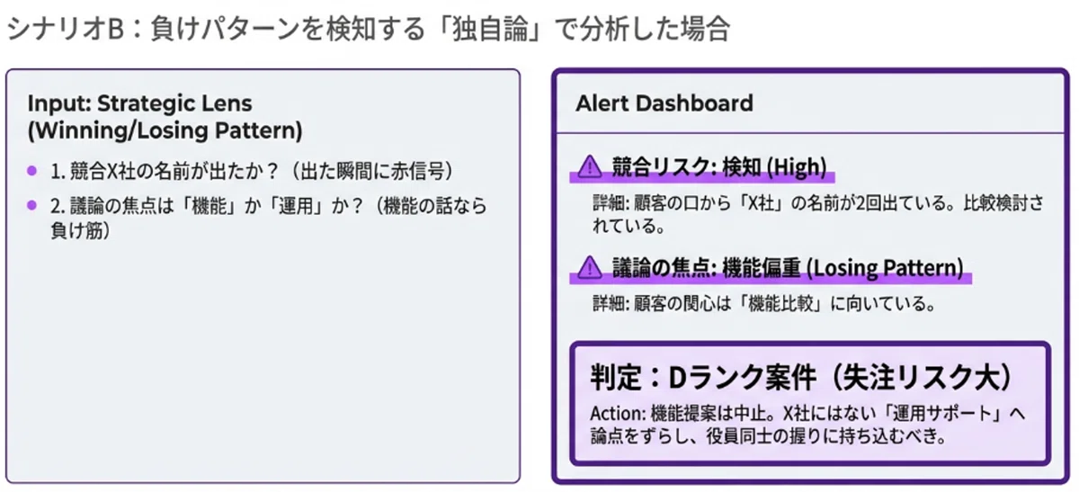 この会社固有の事情を整理すると、これは負け商談の特徴