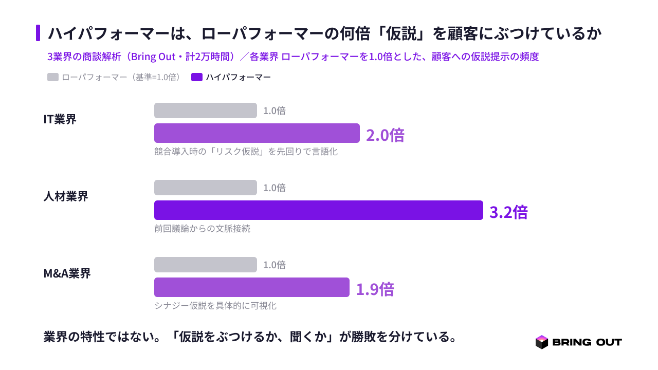 図3:ハイパフォーマーは「仮説」をどれだけぶつけているか(3業界 IT2.0/人材3.2/M&A1.9倍)