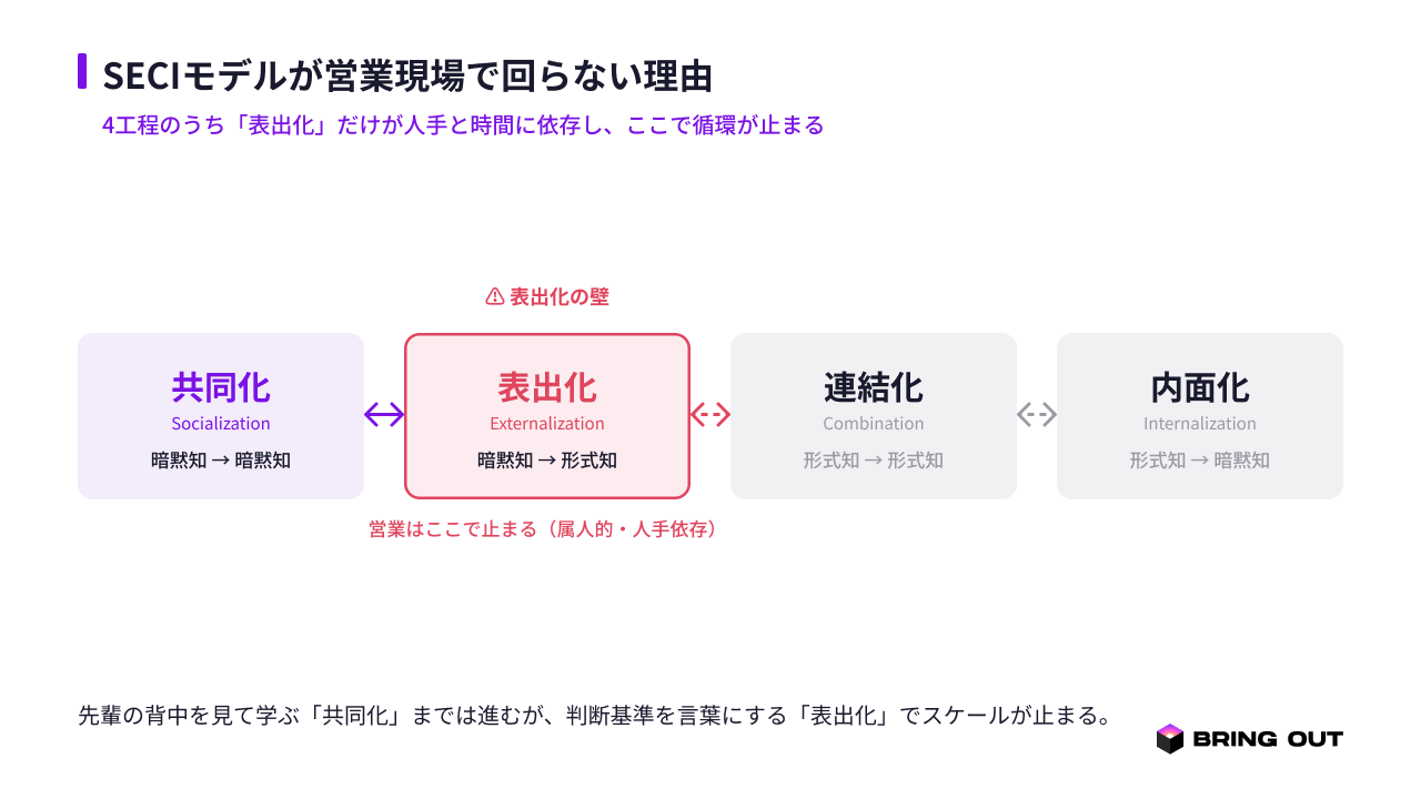 図2:SECIモデルが営業現場で回らない理由(表出化の壁)