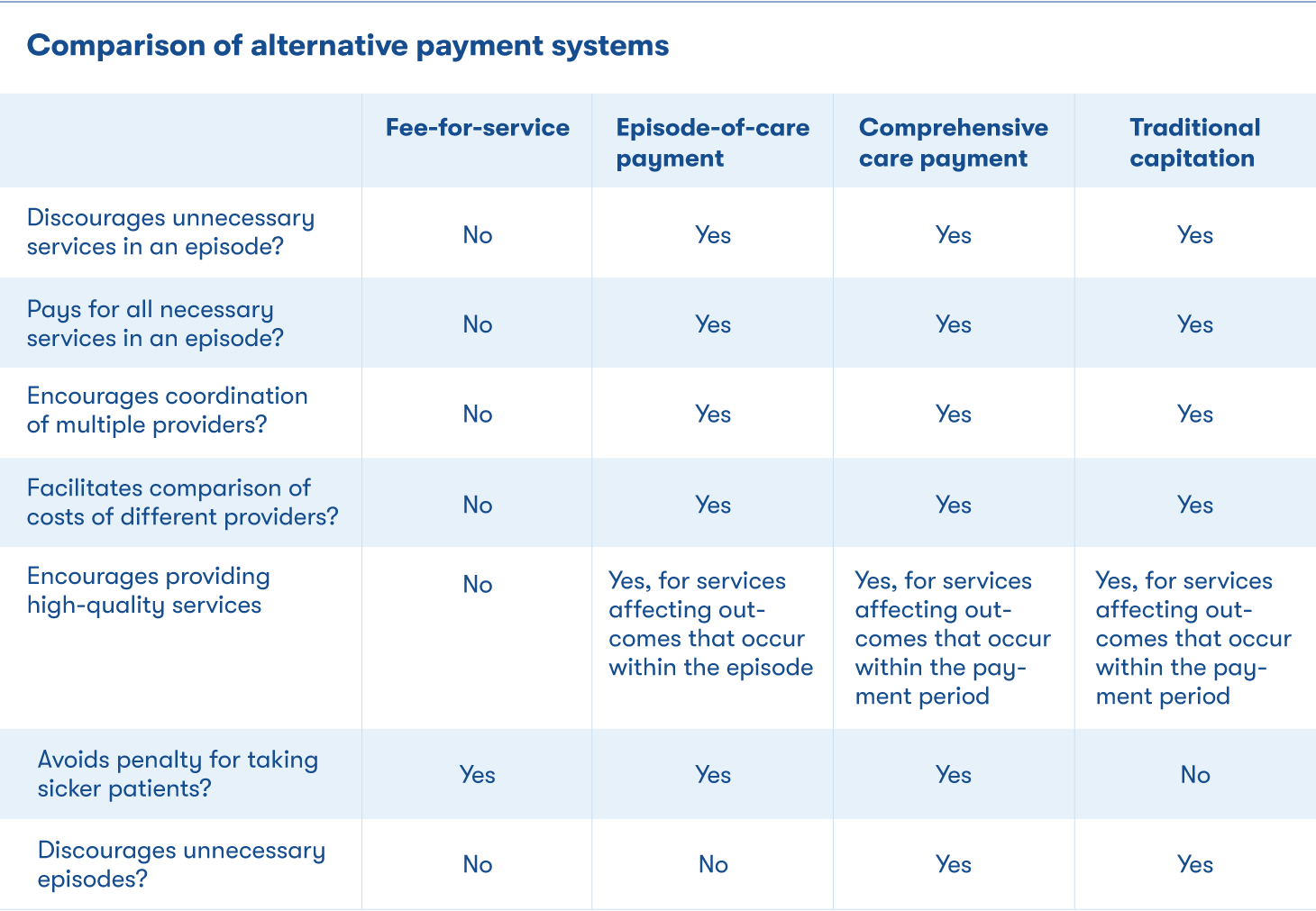 Types of provider value-based healthcare