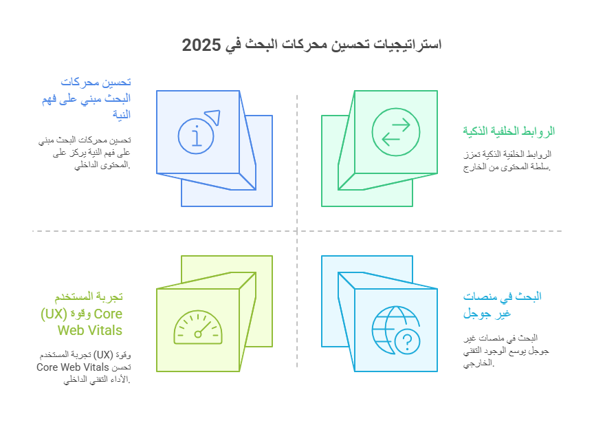 اكتشف أحدث استراتيجيات تحسين محركات البحث لعام 2025، من الذكاء الاصطناعي إلى تجربة المستخدم، وتعلم كيف تتصدر نتائج جوجل بخطوات فعالة.