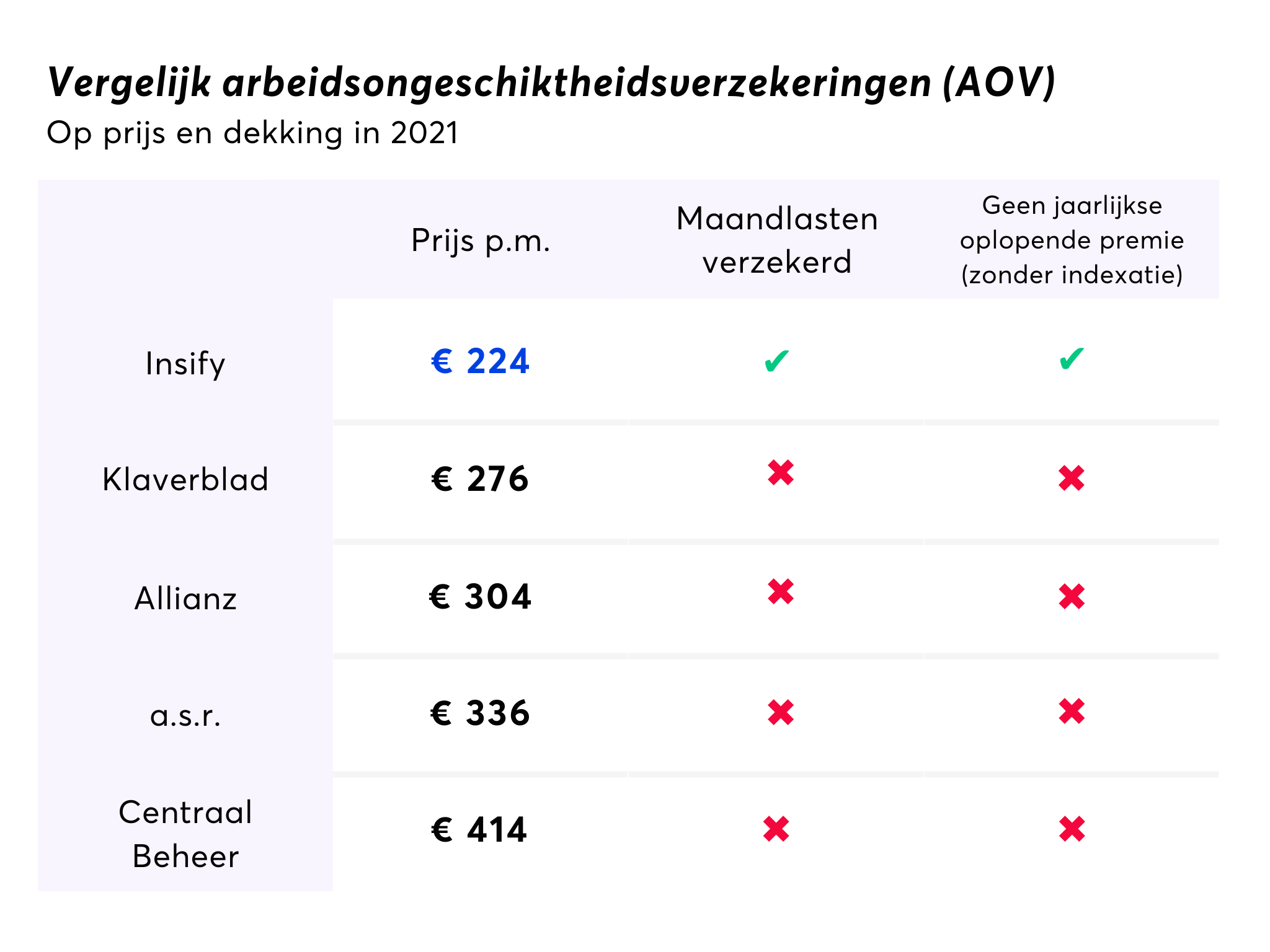 Vergelijk Arbeidsongeschiktheid Verzekeringen (AOV) In 2022