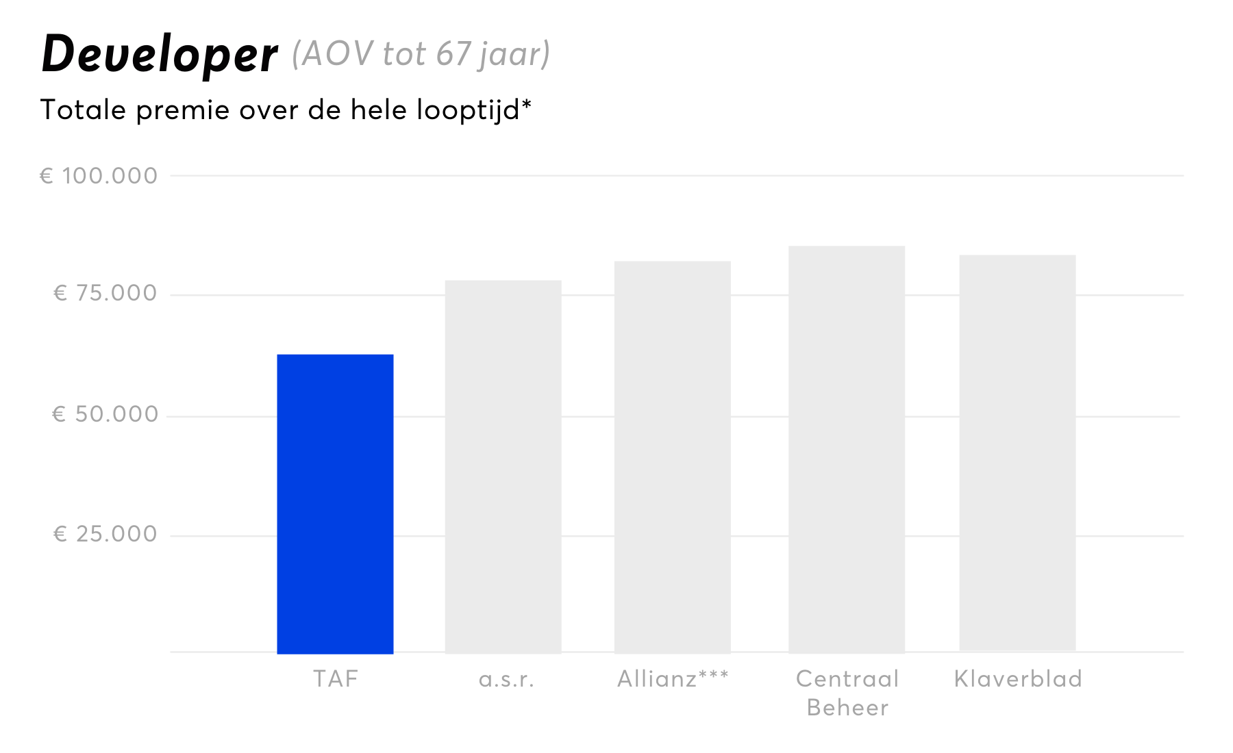 Developer vergelijking AOV 2021