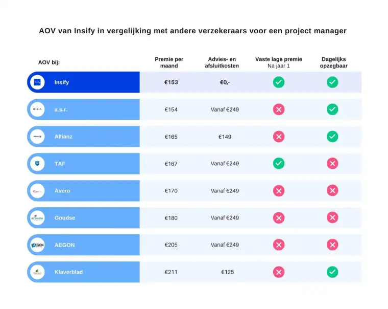 Vergelijking AOV-premie voor een project manager