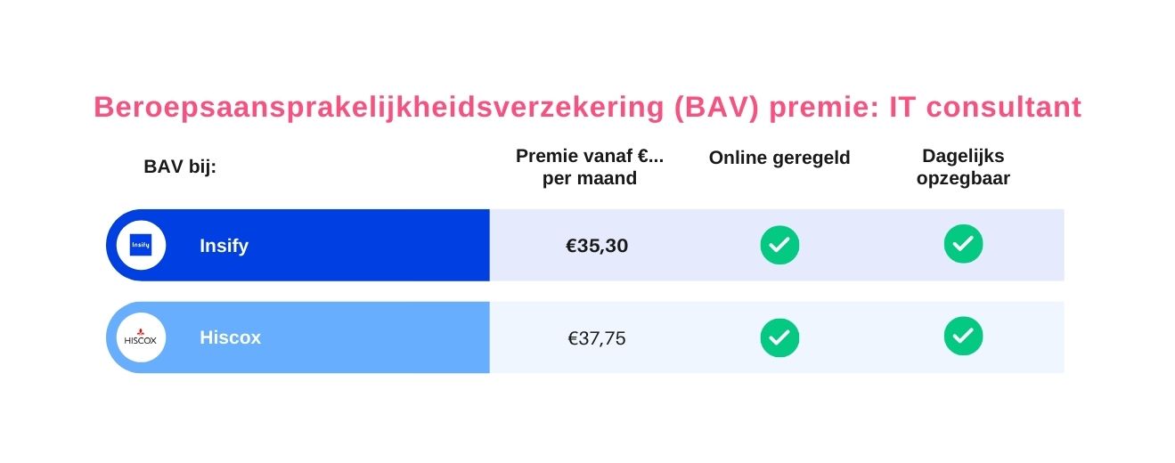 Vergelijk Beroepsaansprakelijkheid Verzekeringen (BAV) In 2023