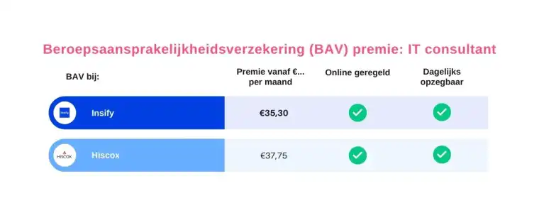 Vergelijking premie beroepsaansprakelijkheidsverzekering voor IT consultants