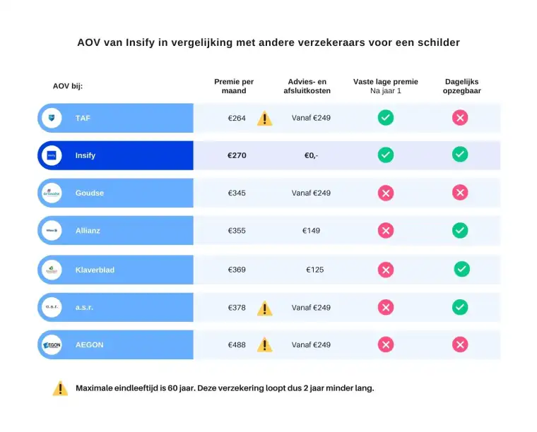 Vergelijking voor AOV-premie schilder Bart