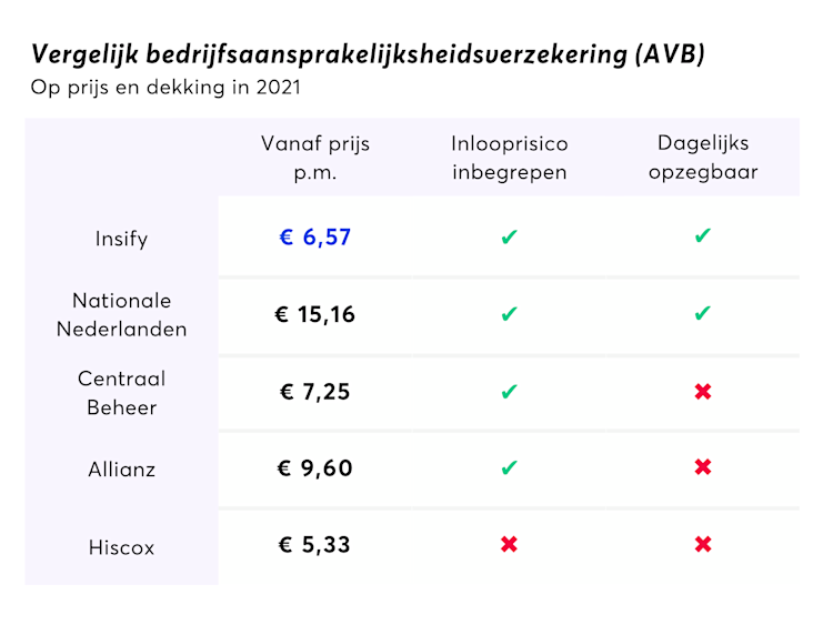 Vergelijking AVB BAV