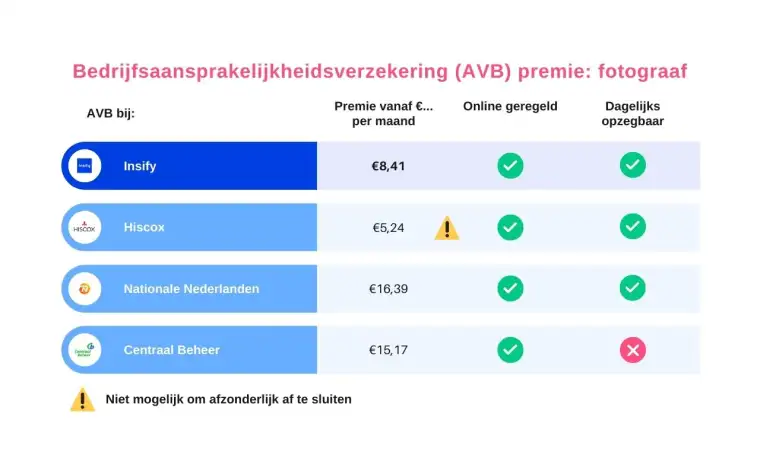 Vergelijking premie AVB fotograaf