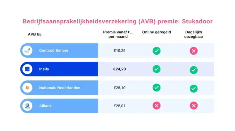 Vergelijking AVB premie voor stukadoors