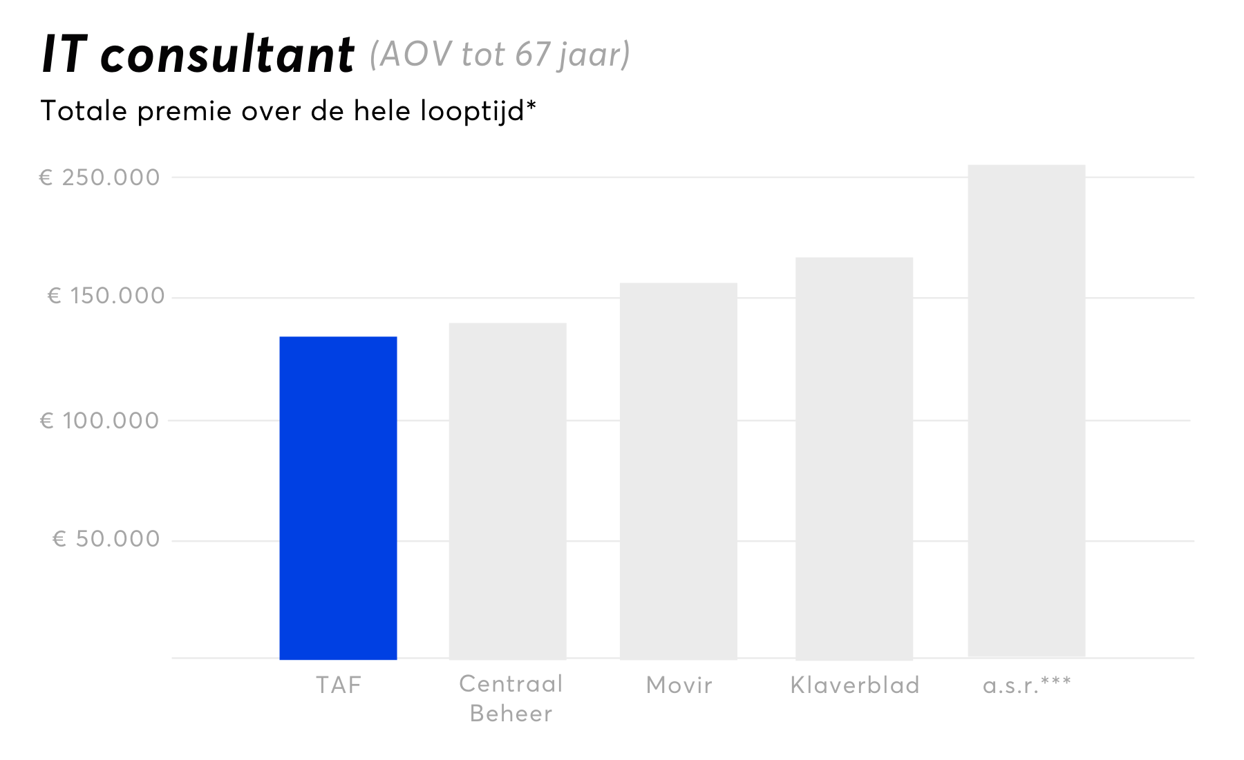 IT consultant vergelijking AOV 2021