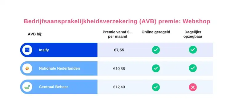 Vergelijk bedrijfsaansprakelijkheidsverzekering premie voor webshop