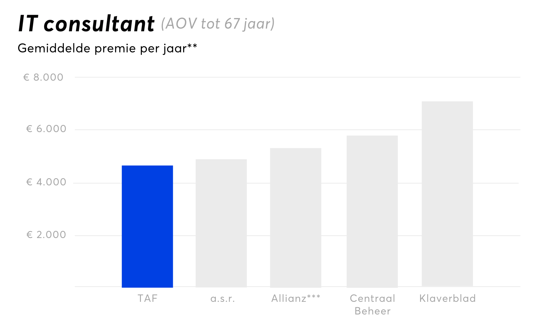 IT consultant vergelijking AOV gemiddeld 2021