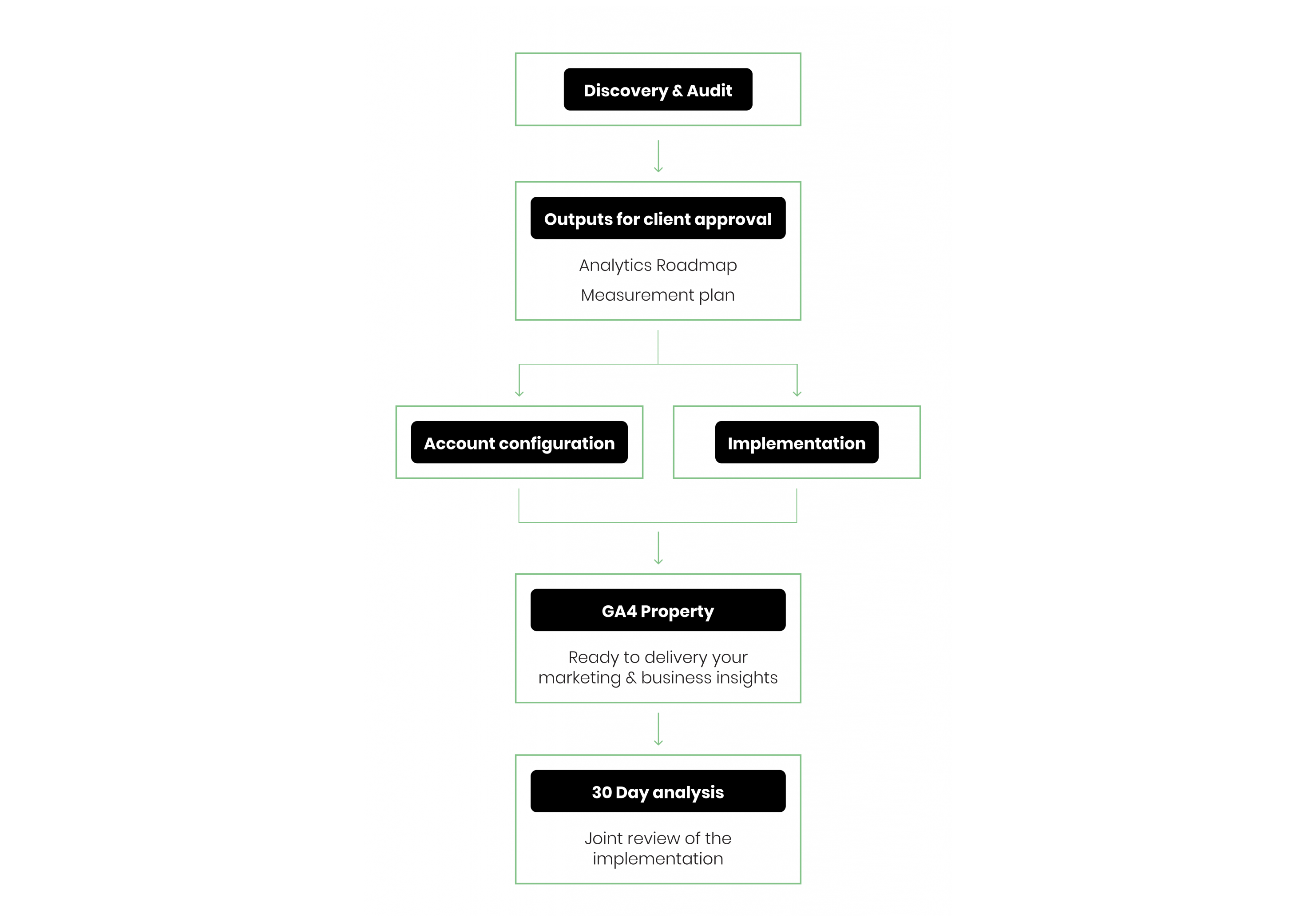 google-analytics-4-transfer-process-1325x2048