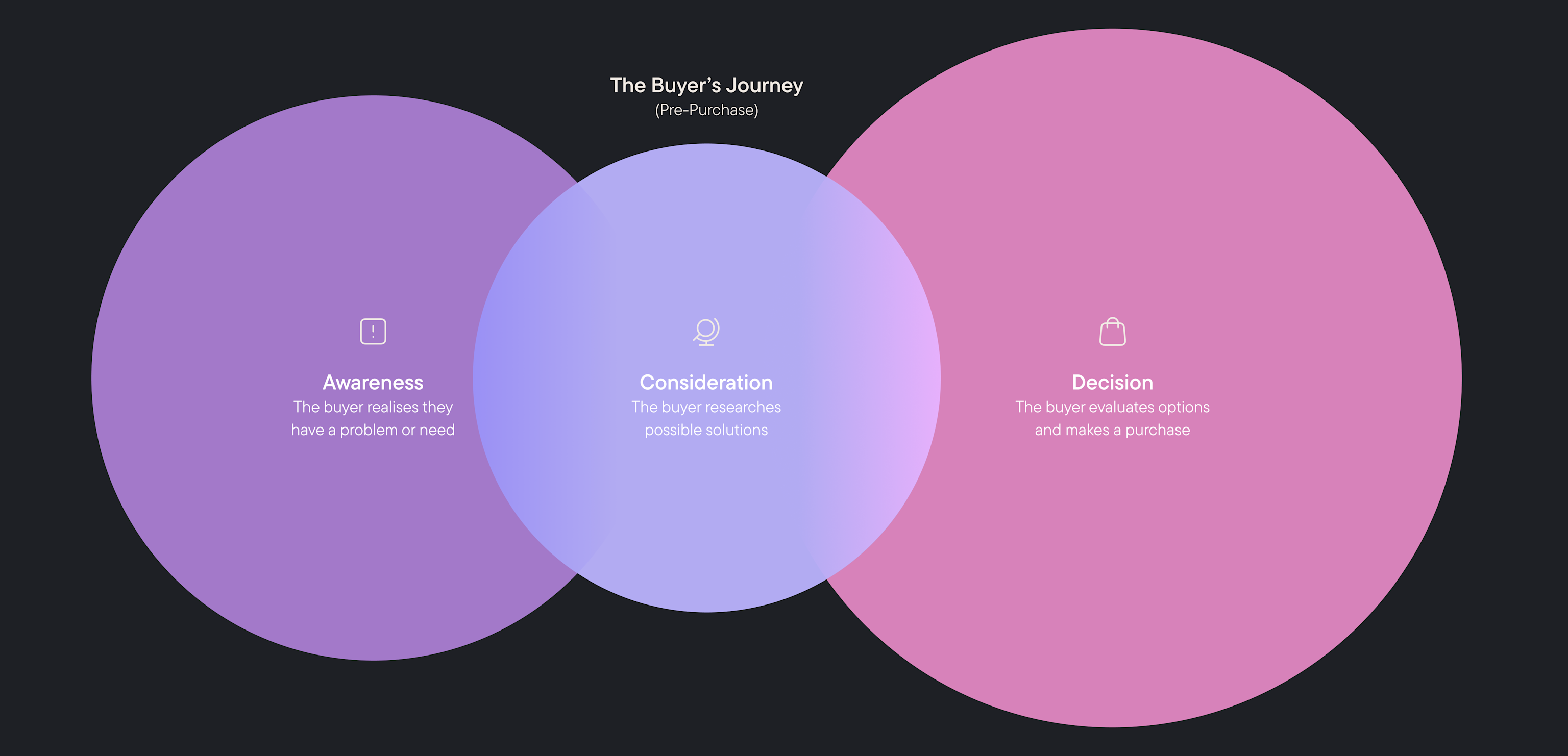 Buyers Journey 2