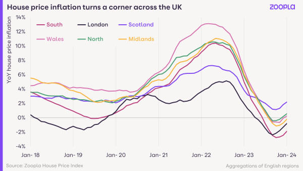 A line graph showing different UK regions' house price inflation from 2018 to 2024. All regions have similar growth from 2020 to 2022 and similar sharp falls from the end of 2022 to 2024, with price growth now turning positive again.