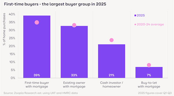 A bar chart showing that first-time buyers are the largest buyer group in the UK, accounting for 39% of sales