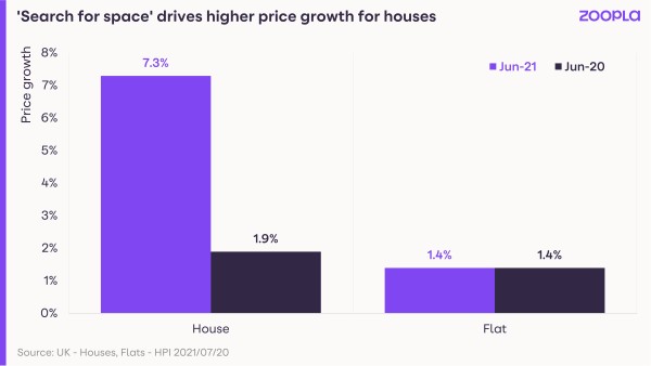 Graph shows how the search for space is driving higher price growth for houses