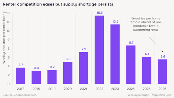 A chart showing that renter competition has eased but supply shortage persists