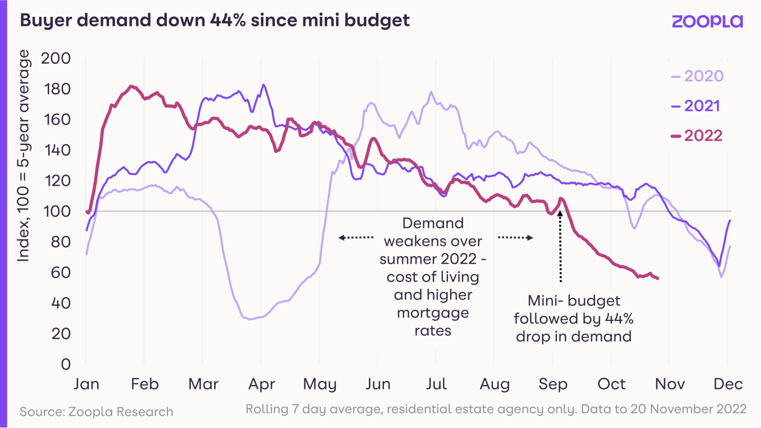 Buyer demand down since mini budget