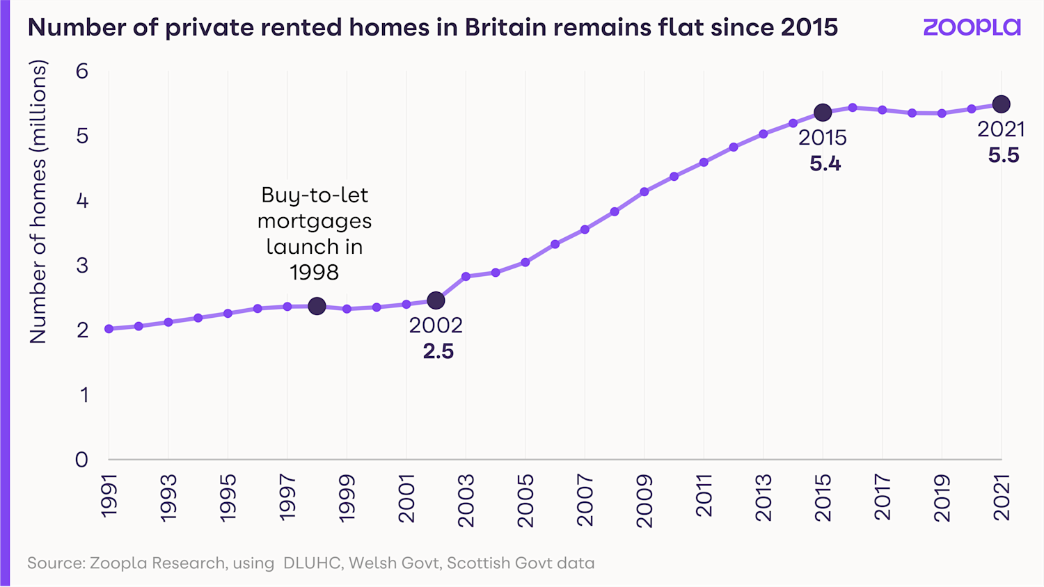 What’s going to happen to the rental market in 2023? Zoopla