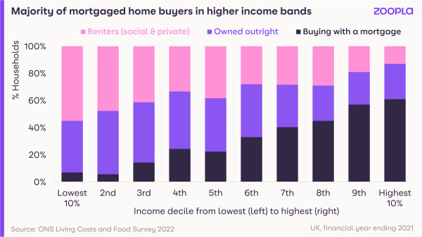 HPI August 2022: majority of mortgages home buyers in higher income bands