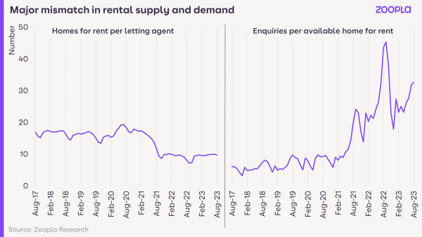 Major mismatch in rental supply and demand - Rental Market Report September 2023