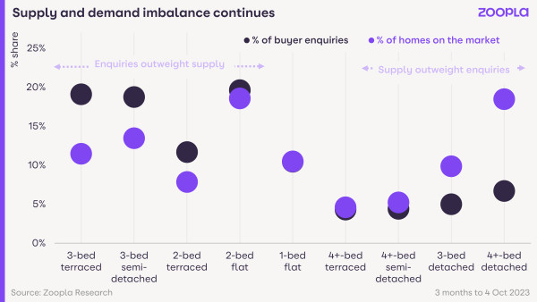 A chart showing the percentage of enquiries for different types of properties vs the percentage of those types of properties for sale. The biggest gap between supply and demand is 3-bed terraced houses.