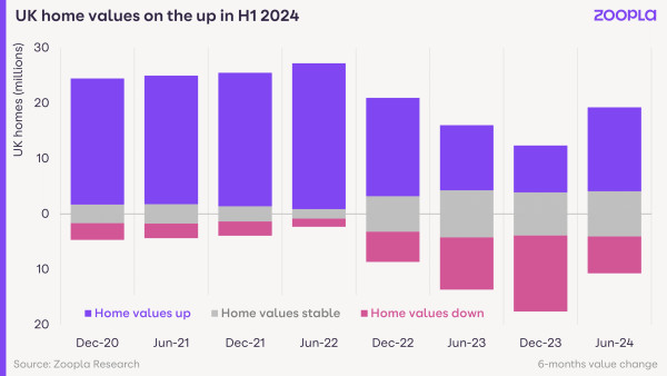 Value of housing July 2024 - half of UK homes increase in value