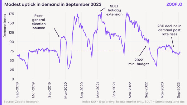 A line graph showing the level of buyer enquiries between September 2018 and September 2023, with peaks after the 2020 general election and stamp duty holiday extension, and troughs after the mini budget and mortgage rate rises.