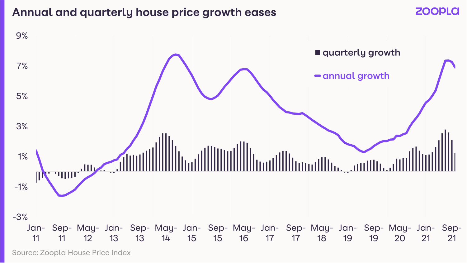 HPI November 2021: Annual and quarterly house price growth eases