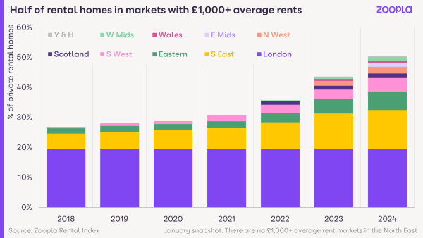 A bar chart showing the proportion of rented homes in markets averaging £1,000+ rent in UK regions every year since 2018. The proportion has risen steadily and now more than 50% of rented homes are in £1,000 markets, compared to under 30% in 2018.