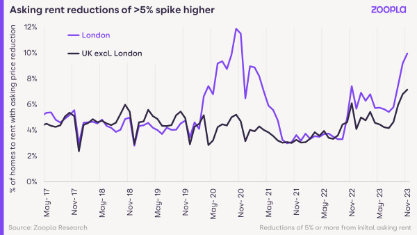 A line graph showing the percentage of homes to rent where asking price is reduced by 5% or more. There was a spike during the pandemic and now reductions are climbing upwards again in both the UK and London.