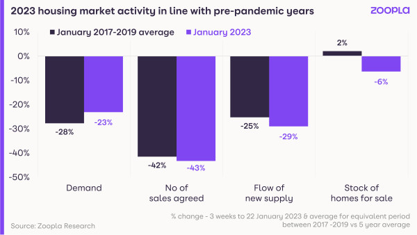 A chart showing that demand, sales agreed, new supply and stock of homes for sale in the 2023 housing market are in line with pre-pandemic years