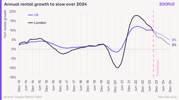 A line chart showing year on year rental inflation between 2013 and 2023 for the UK and London. There was a huge spike in growth from Dec 2020 to June 2022 which has been dropping since.