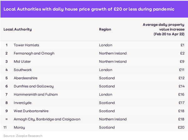 Local authorities with daily house price growth of £20 or less since the pandemic began