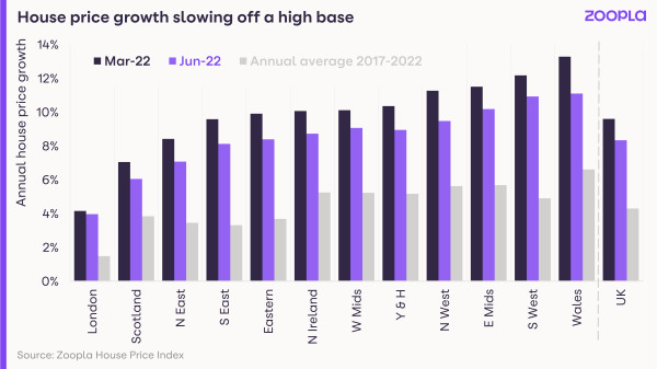 A bar chart showing house price growth slowing across regions in June 2022, compared to higher growth in March 2022 and lower annual average 2017-2022