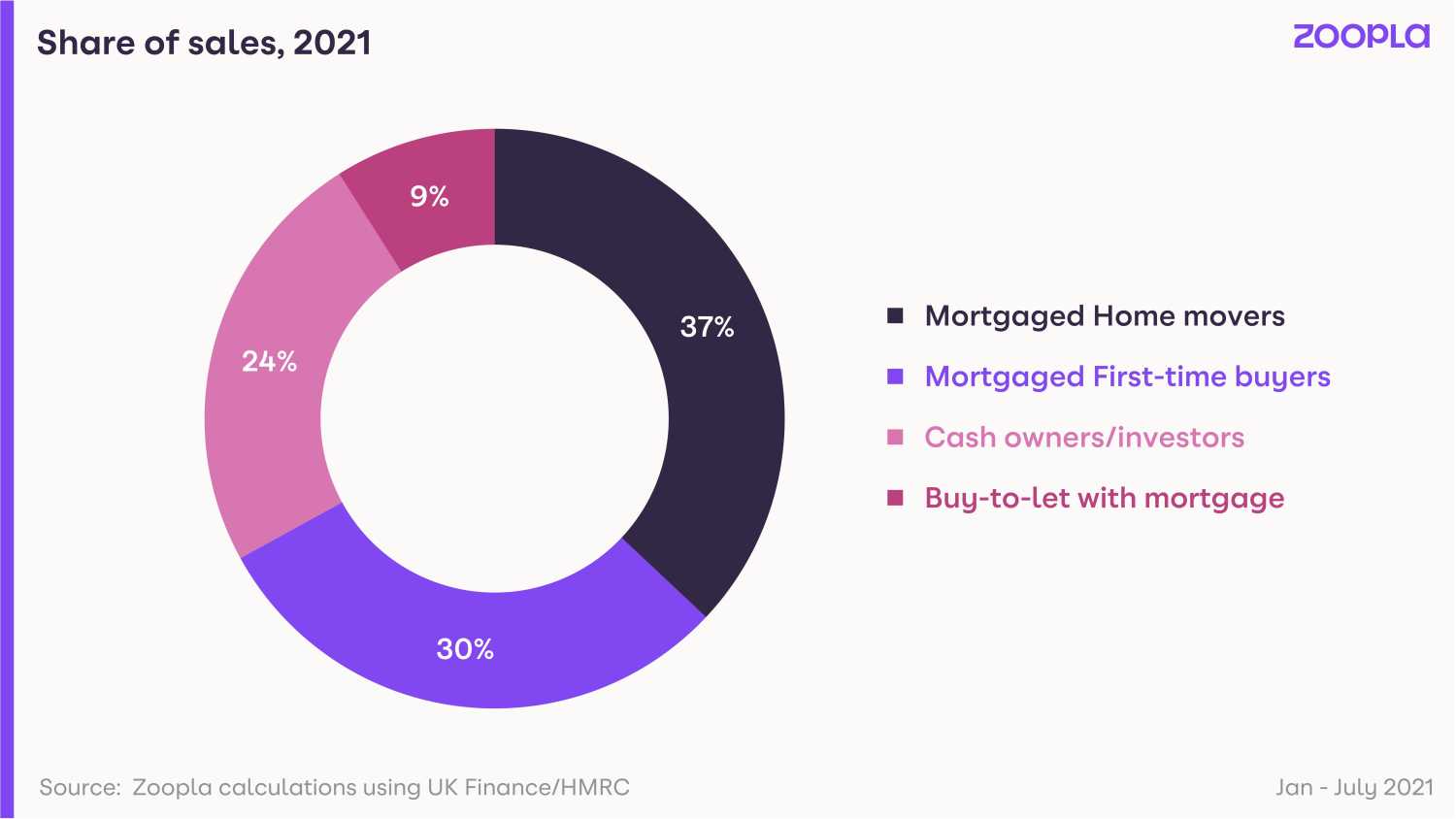 Share of market 2021